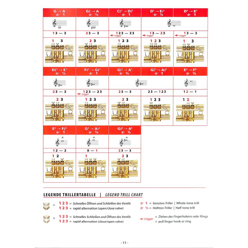 Grifftabelle Trompete | Fingering chart trumpet