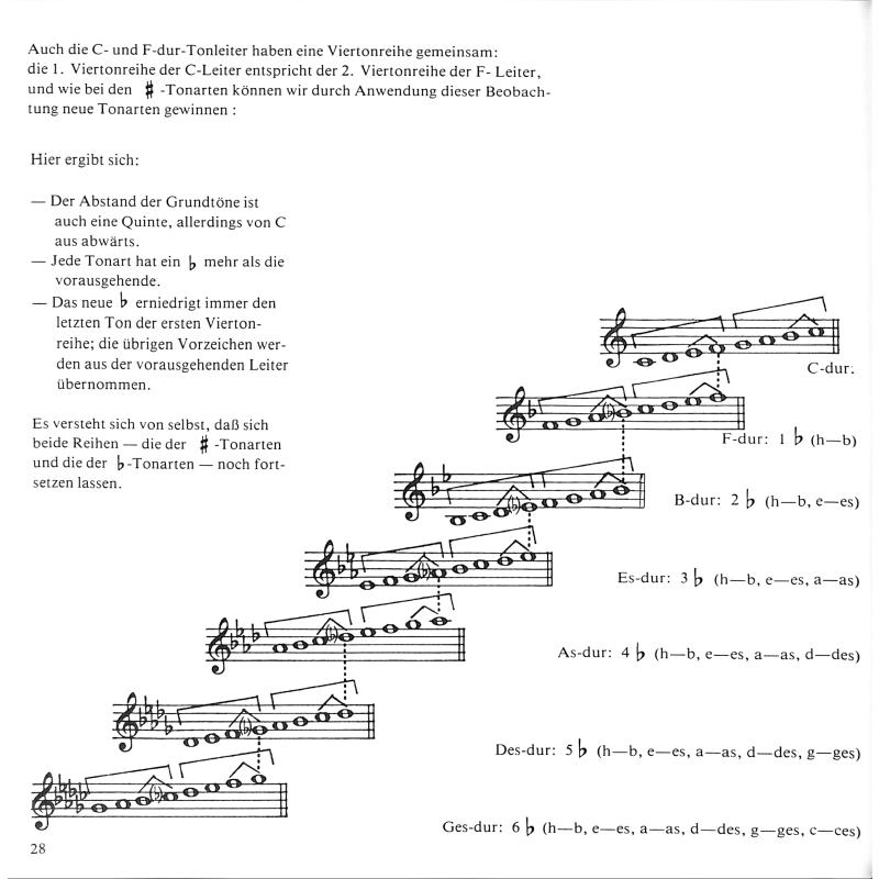 Das ABC der Musiklehre